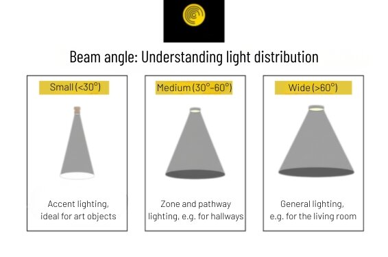 Understanding Beam Angles and Light Distribution