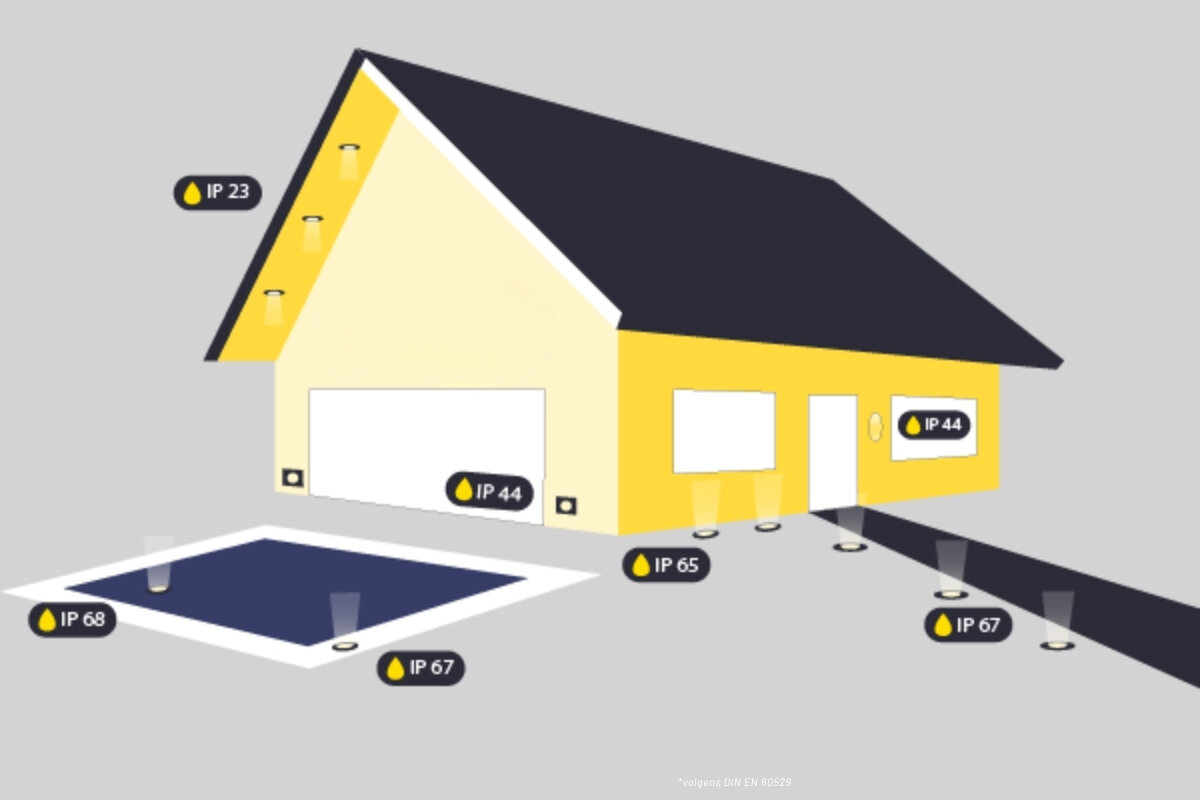 Determine the protection class for outdoor use