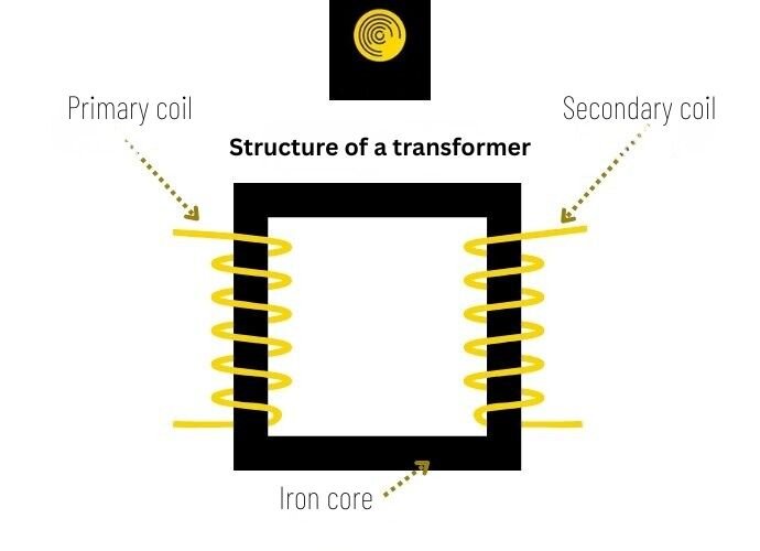 Structure of a transformer