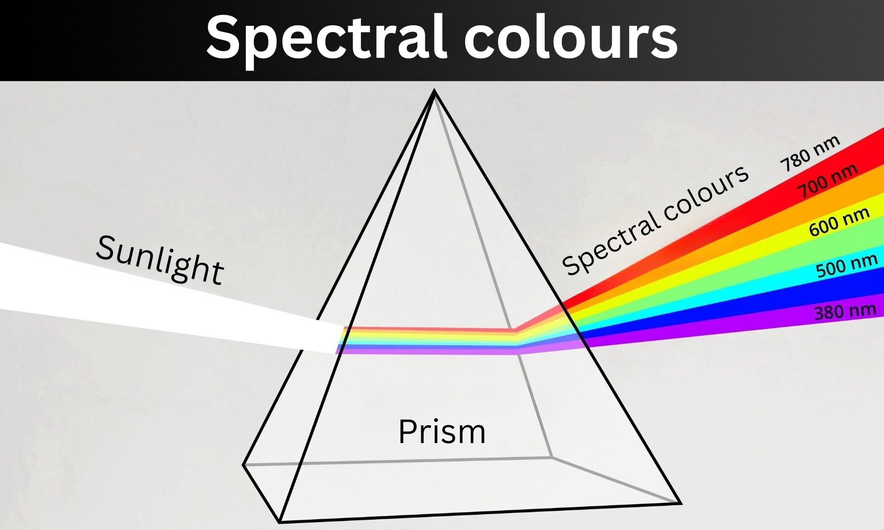 Spectral colours