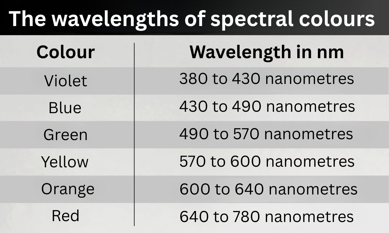 The wavelengths of spectral colours